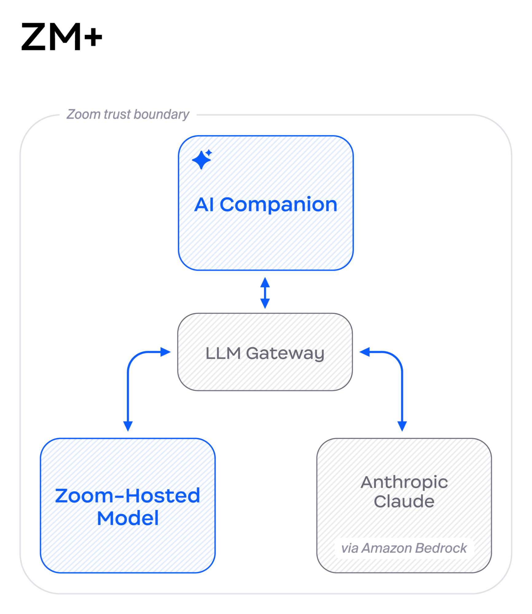 Diagram illustrating Zoom's ZM+ Approach