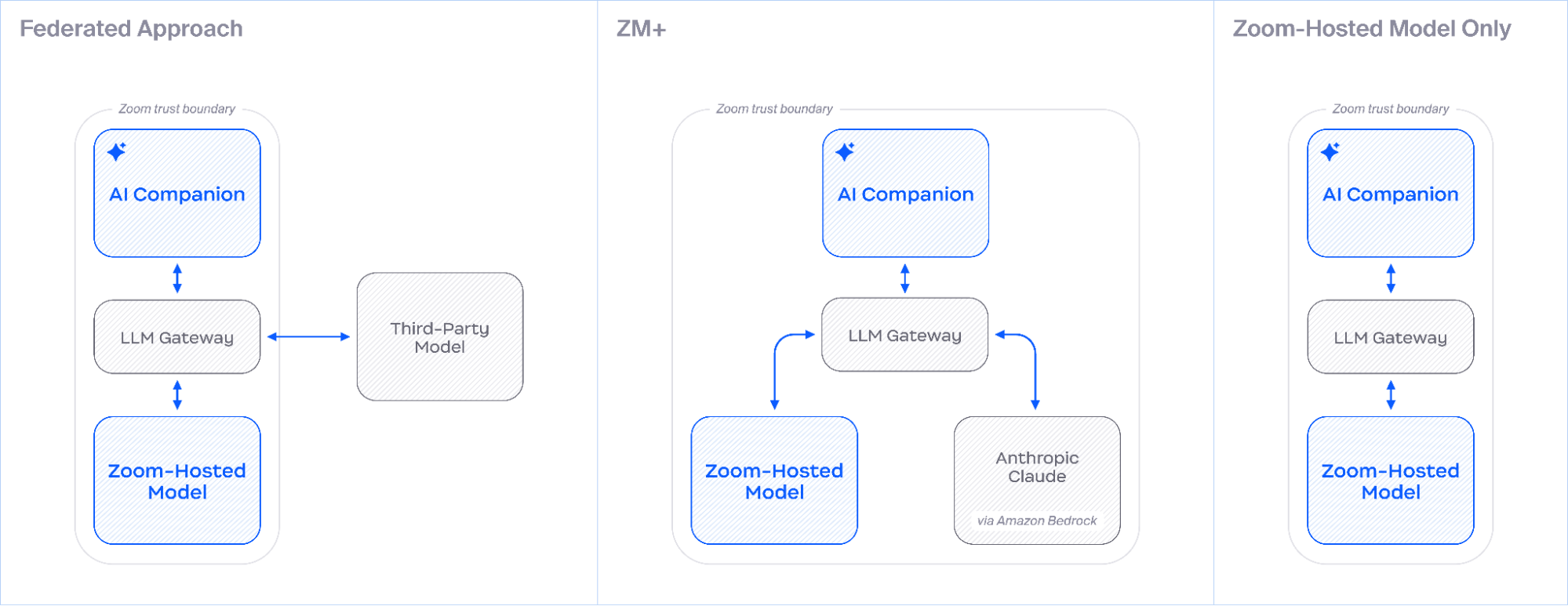 Diagram illustrating Zoom's Three AI Service Model Offerings
